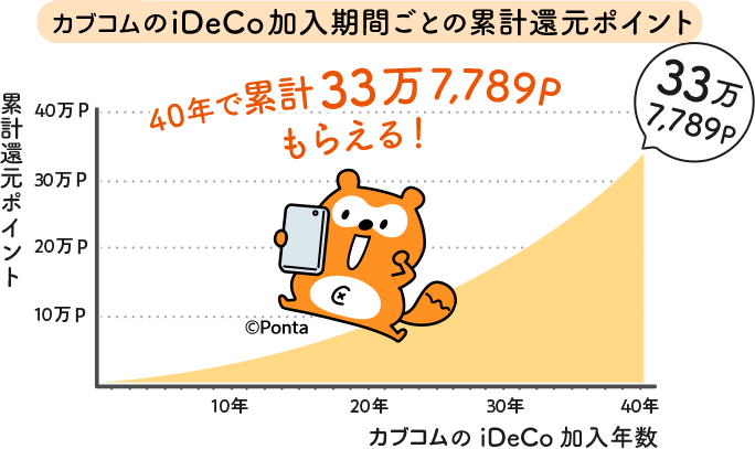 カブコムのiDeCo加入期間ごとの累計還元ポイント:40年で累計337,789ポイントもらえる!