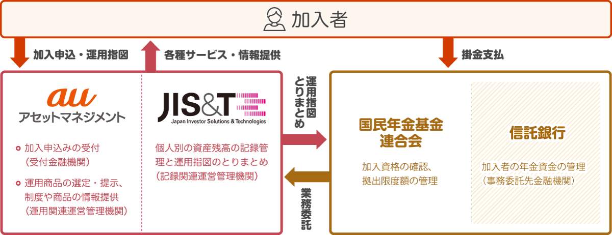 カブコムのiDeCoの運営における役割分担について。auアセットマネジメントが受付金融機関となりiDeCoへ加入手続きいただきます