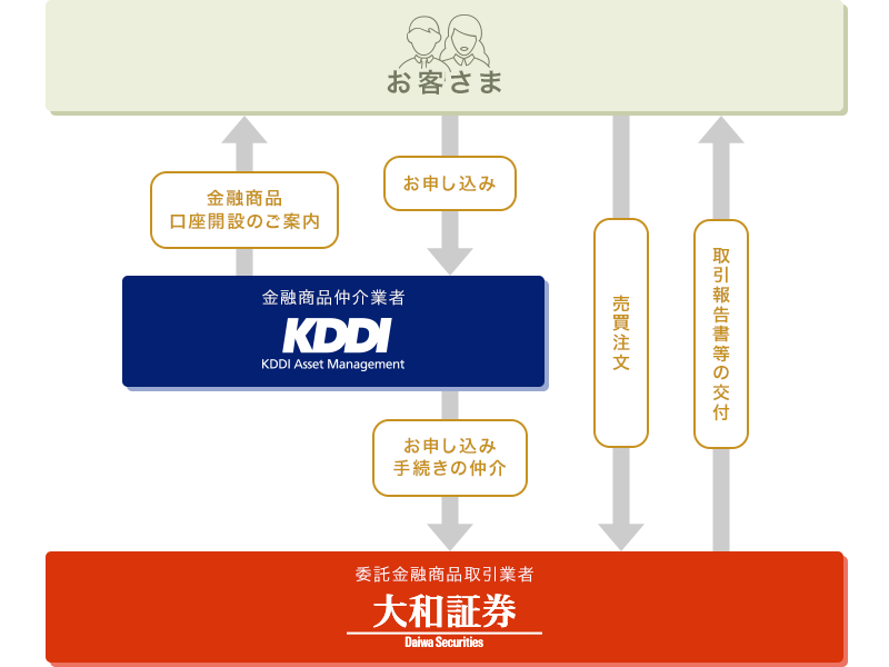 KDDIアセットマネジメントの金融商品仲介サービスを利用して大和証券オンライン口座のご開設が可能です。証券口座開設後のお取引は直接大和証券ウェブサイトにて可能。株式投資や債券、FXや先物オプションのお取引が出来る証券口座をKDDIアセットマネジメント株式会社経由で開設いただけます。