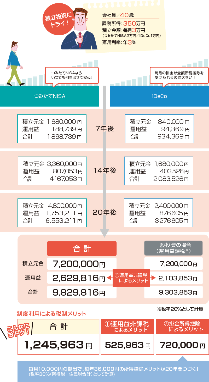 「iDeCo」と「つみたてNISA」のシミュレーション - 会社員40歳で課税所得350万円積立金額は毎月3万円(つみたてNISA2万円/iDeCo1万円)、運用利率年3%と仮定すると合計1,245,963円お得になります