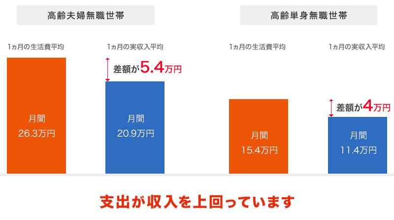 老後の生活に必要とされる金額の目安