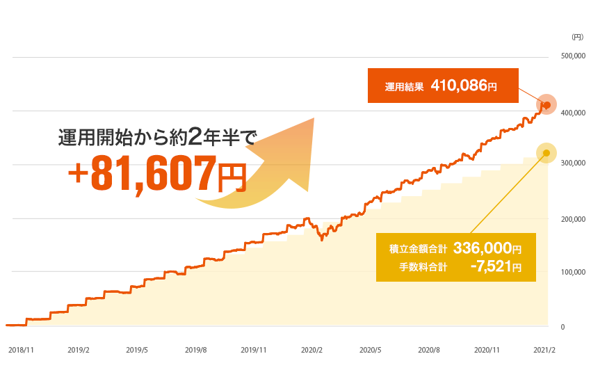 2018年10月から2年半auスマート・プライム(高成長)で積み立て、資産運用を行っていた場合81,607円の運用利益となりました
