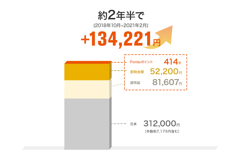 2018年10月からの2年半でauスマート・プライム(高成長)での運用益、残高に応じて付与されるPontaポイント、節税金額の合計は134,221円となりました