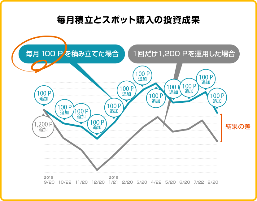 Pontaポイントの毎月積立とPontaポイントスポット購入の投資成果を比べてみましょう