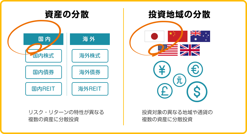 分散投資の有用性。リスク・リターンの特性が異なる複数の資産に分散投資を行うことや投資対象の異なる地域や通貨の複数の資産に分散投資を行う事が大切です