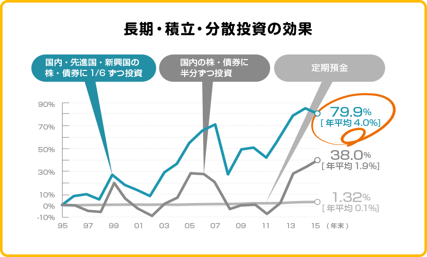 長期・積立・分散投資の効果。国内・先進国・新興国の株・債券に6分の1ずつ投資を行った場合、年4%のリターンと仮定すると定期預金に預けていた場合と比較して79.9%パフォーマンスが良くなる可能性があります