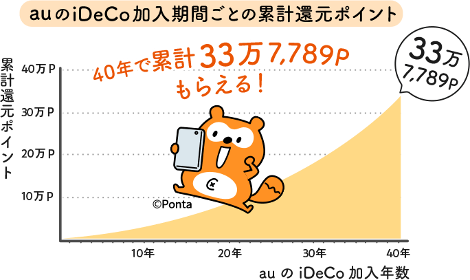 auのiDeCo加入期間ごとの累計還元ポイント:40年で累計33万7,789Pもらえる!