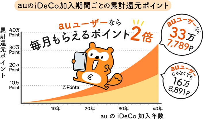 auユーザーなら毎月もらえるポイント2倍!:40年で累計33万7,789Pもらえる!