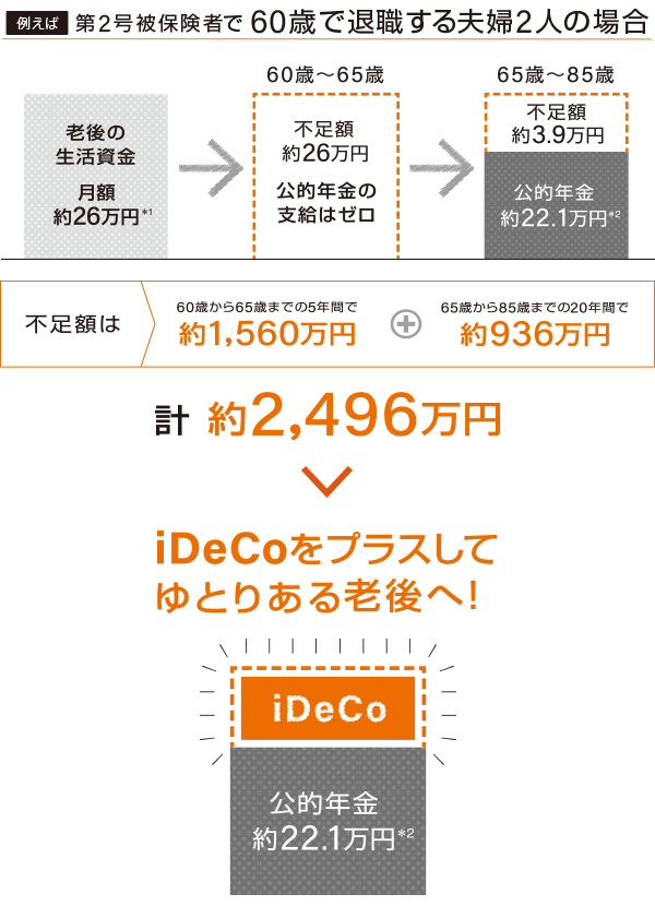 なぜ今iDeCoが必要