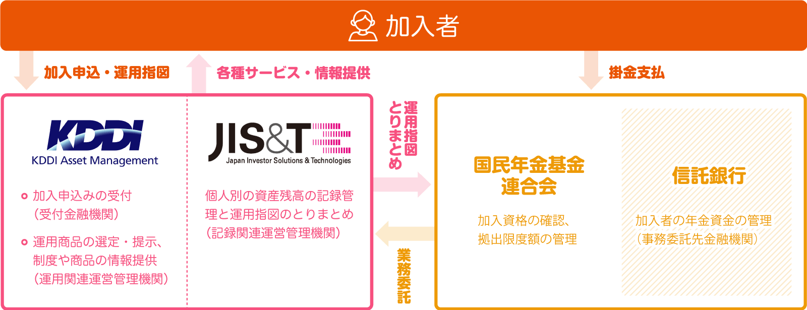 運用関連運営管理機関KDDIアセットマネジメントの確定拠出年金iDeCo(イデコ)運営における役割分担について