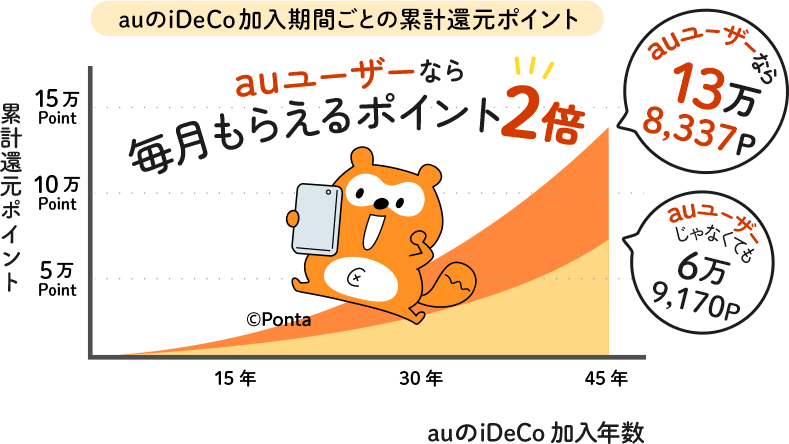 auのiDeCoの加入期間ごとの累計還元ポイントを計算するとauユーザーなら加入期間45年で13万8337ポイント。auユーザーじゃなくても6万9170ポイント還元されます
