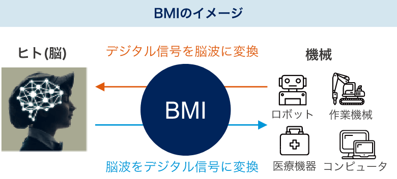 くらしを支えるインフラの重要技術BMI(ブレインマシンインターフェイス)のイメージ