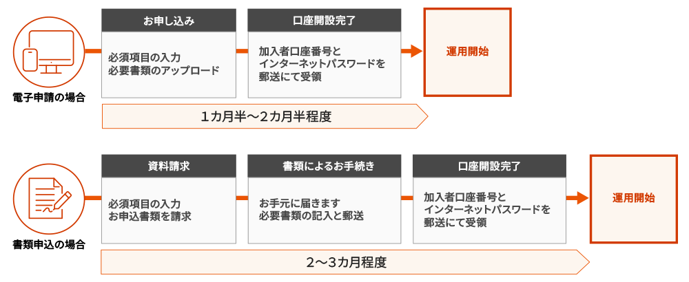 手続きに掛かる期間についてのフロー図。お申込みしてから口座開設完了までに1～2ヵ月程度、掛金の初回引落から運用商品の購入完了までに1ヵ月程度掛かります。