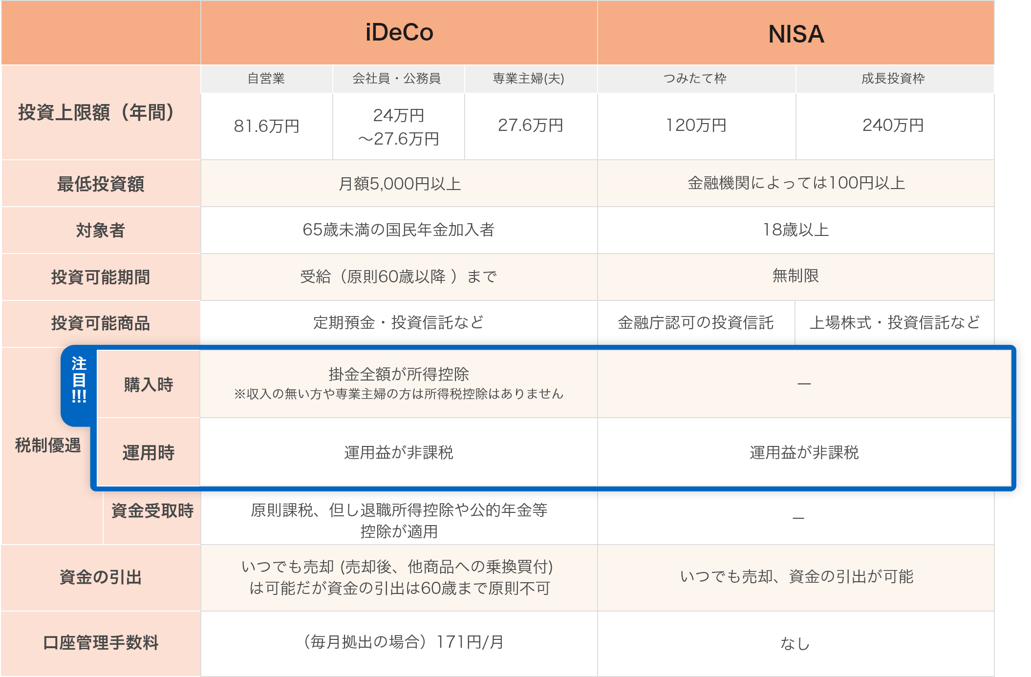 iDecoとNISAの特長を比較。注目頂きたいポイントは税制優遇です。iDeCoは購入時も掛金額が全額所得控除対象となります。