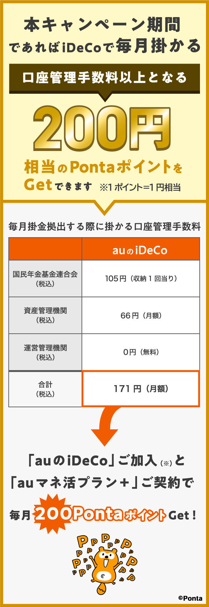 本キャンペーン期間であればiDeCoで毎月掛かる口座管理手数料以上となる200円相当のPontaポイントをGetできます！