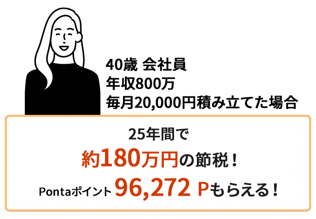 40歳、年収800万円の会社員の方が毎月20,000円積み立てると、25年間で約180万円の節税、96,272Pontaポイントがもらえる！