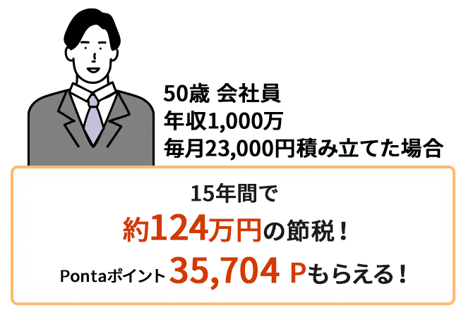 50歳、年収1,000万円の会社員の方が毎月23,000円積み立てると、15年間で約124万円の節税、35,704Pontaポイントがもらえる！