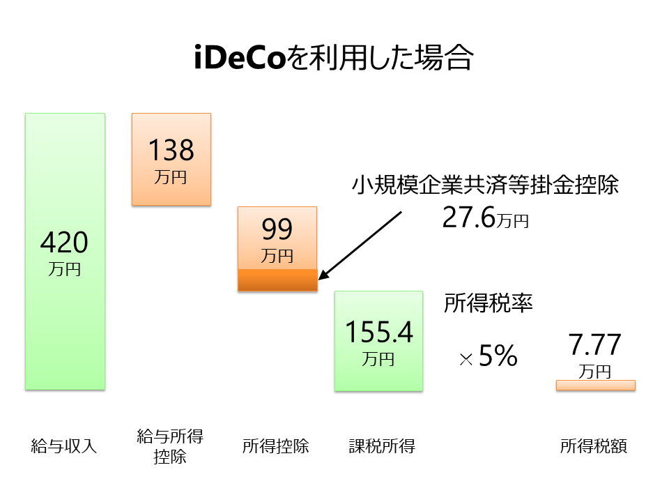 iDeCo(イデコ)個人型確定拠出年金を利用した場合の所得税額計算 | auのiDeCo(イデコ) 個人型確定拠出型年金