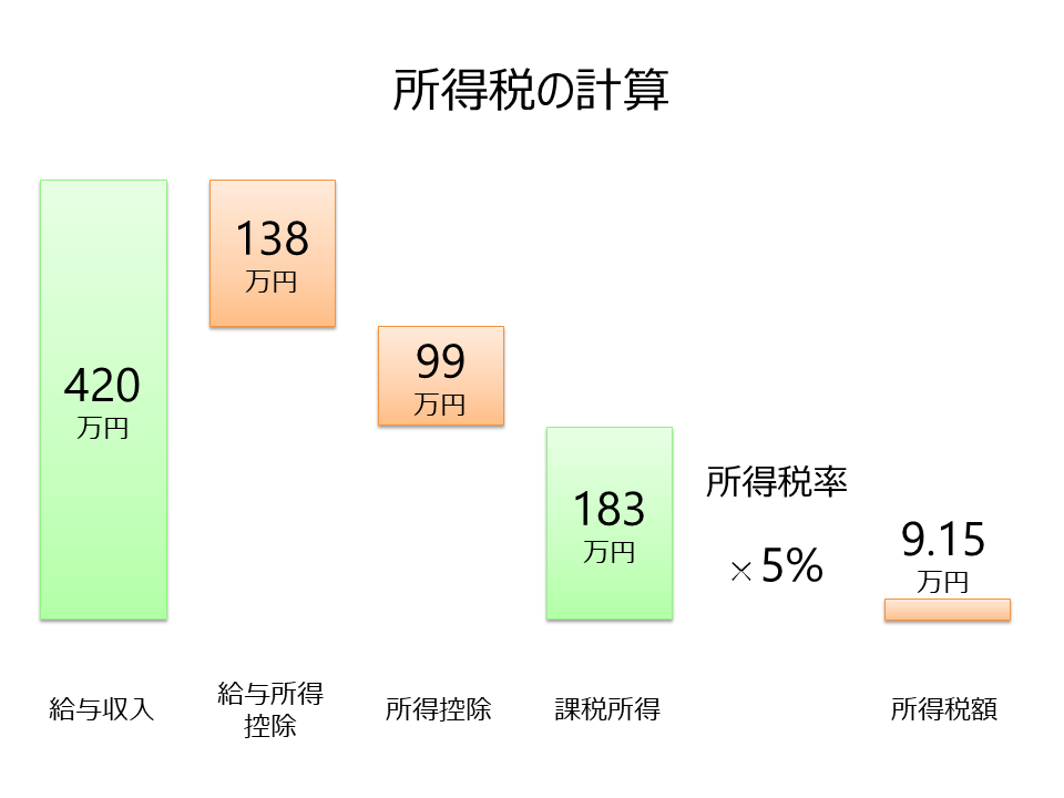 所得税の計算 | auのiDeCo(イデコ) 個人型確定拠出型年金
