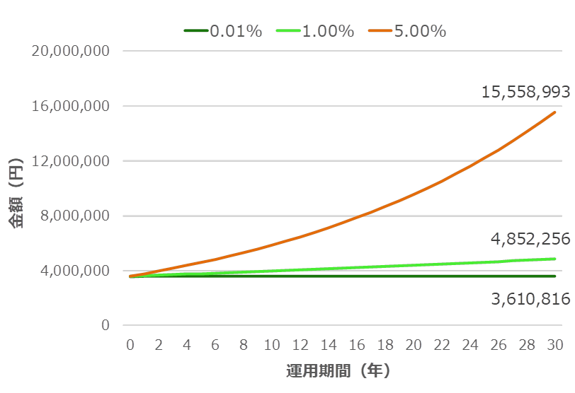 年1回の複利計算で年率5%、1%、0.01%の3パターンを30年間の運用でシミュレーションした場合のグラフ - 投資信託と定期預金、どっちがいい?自分にあった資産運用の選び方
