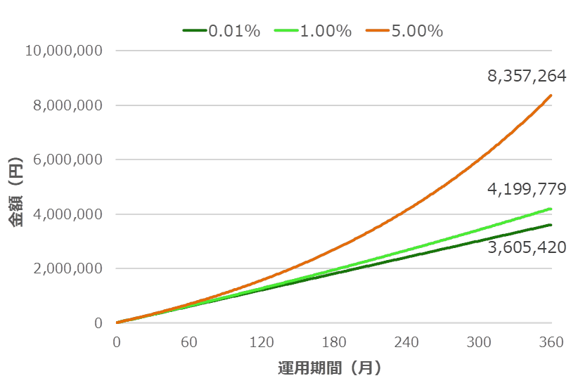 毎月1万円を30年間積立投資を年率5%、1%、0.01%の3パターンを30年間の運用する事をシミュレーション(1ヵ月に1回再投資年した複利で計算しております) - 投資信託と定期預金、どっちがいい?自分にあった資産運用の選び方