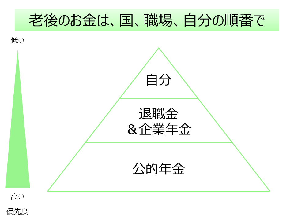 老後のお金は国(公的年金)、職場(退職金、企業年金)、自分の順番で