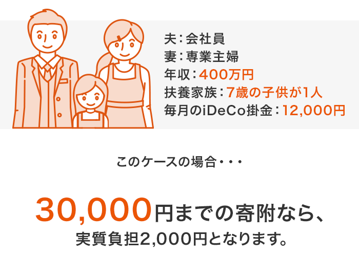 片働き夫婦・子供(15歳以下)の場合、毎月のiDeCo(イデコ)掛金額が12,000円行っているとすると30,000円までの寄附なら実質負担2,000円となります