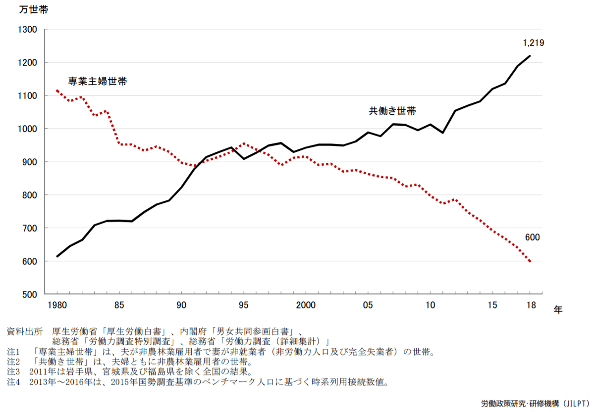 労働政策研究・研修機構(JILPT) - 専業主婦世帯と共働き世帯 1980年~2018年データより。資料出所厚生労働省「厚生労働白書」、内閣府「男女共同参画白書」、総務省「労働力調査特別調査」、総務省「労働力調査(詳細集計)」