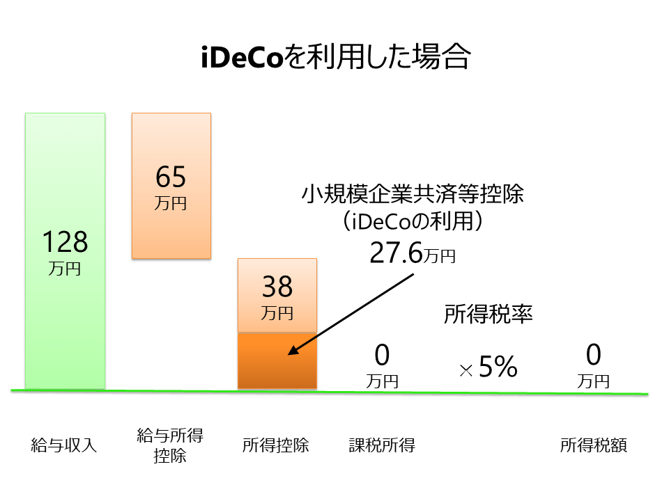 iDeCoを利用した場合、給与所t九128万円の場合、給与所得は65万円、所得控除(基礎控除)は38万円に小規模企業共済等掛金控除27.6万円を足したものとなり課税所得は0円となります。