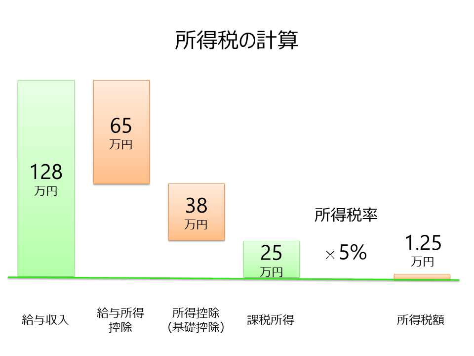 所得税の計算グラフ。給与収入128蔓延の方の場合給与所得控除は65万円、基礎控除は38万円、課税所得は25万円となり所得税率5%をかけると所得税は12,500円となります