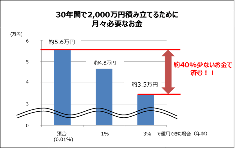 30年間で2000万円積み立てるために月々必要なお金は預金(年率0.01%)だと約5.6万円に対して1%で運用できた場合は約4.8万円、2%で運用できた場合は約3.5万円となり預金と比べると約40%少ないお金で済みます