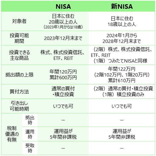 NISAは2024年から新NISAとして生まれ変わります。NISAと新NISAで制度がどのように変化するのかを確認しましょう