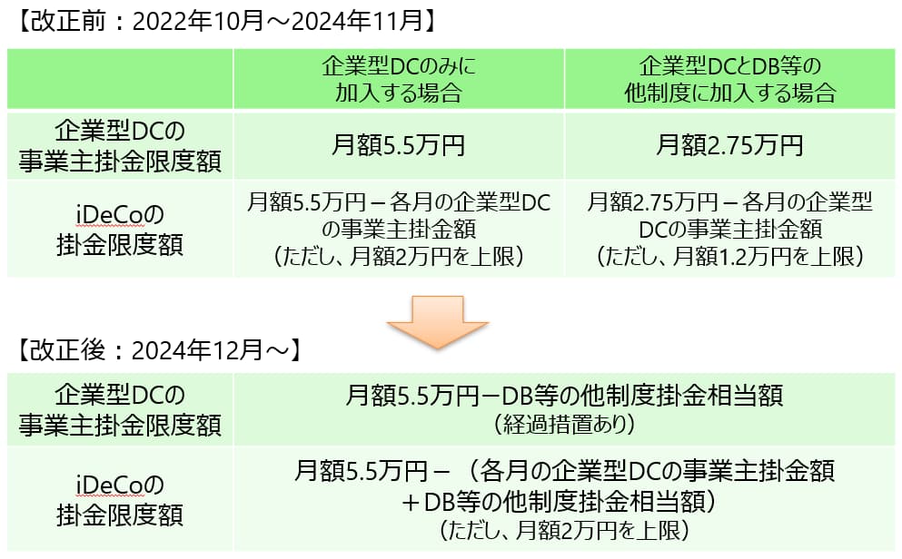 2024年12月からは確定給付企業年金(DB)へ加入されている方もiDeCo(イデコ)の掛金上限額が2万円となります