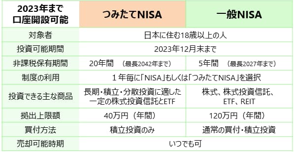 2023年まで口座開設可能な「つみたてNISA」と「一般NISA」に関しては非課税保有期間が定められていたリ、拠出上限額も「つみたてNISA」が年間40万円、「一般NISA」が年間120万円などとなっていました