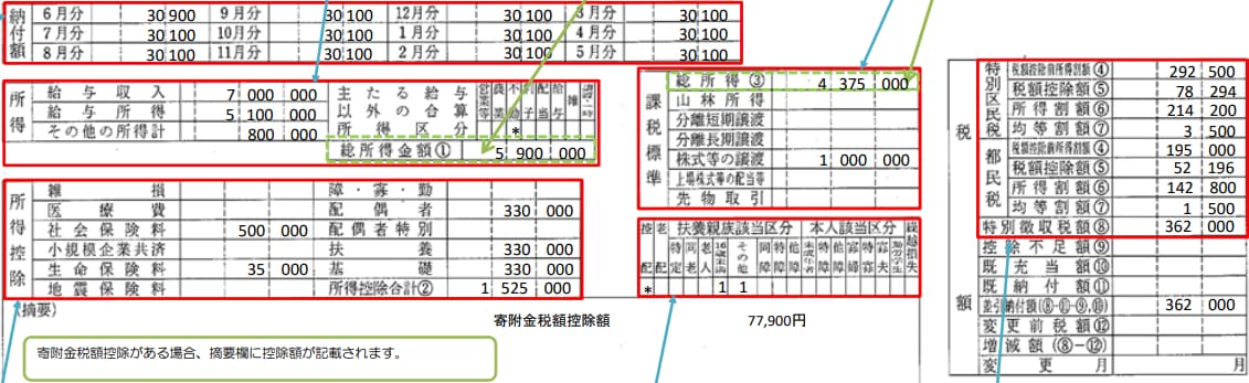 東京都千代田区の特別区民税・都民税の特別徴収税額通知書を例として住民税額がどのように計算され、ご自身が住民税をどの程度支払っているのかを確認してみましょう